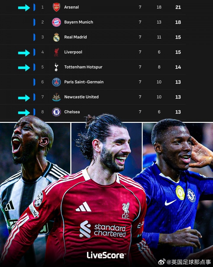 搜狐体育官网-欧冠积分榜前8名中英超球队占据5席！掌握直通淘汰赛主动权